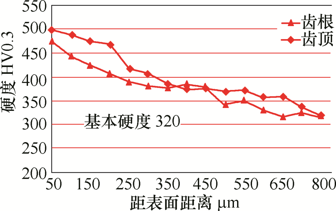 离子渗氮工艺改变齿轮传动件高频淬火变形裂纹问题(图4)