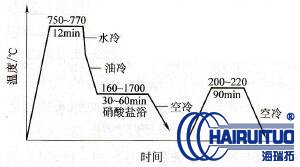 淬火温度对各种钢的淬火影响有哪些？(图1)
