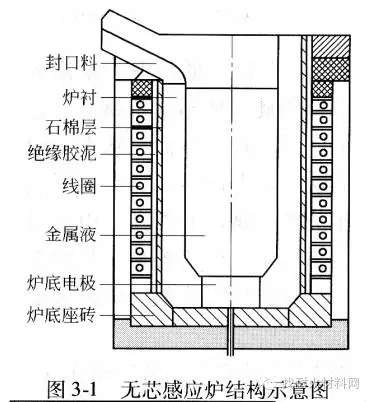 熔炼炉中频--大香蕉手机在线视频电炉体耐火结构分析(图1)