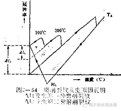 高频淬火缺陷及预防方法(图5)