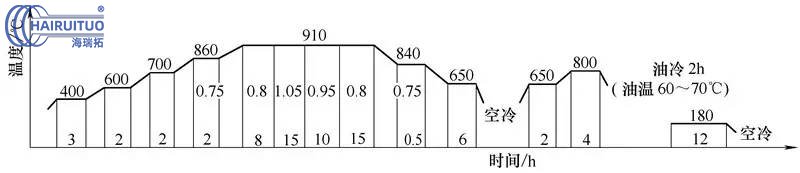 大型薄腹板重载齿轮的渗碳淬火及变形控制(图3)