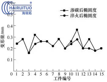 大型薄腹板重载齿轮的渗碳淬火及变形控制(图5)