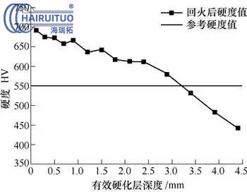 大型薄腹板重载齿轮的渗碳淬火及变形控制(图4)