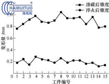 大型薄腹板重载齿轮的渗碳淬火及变形控制(图6)